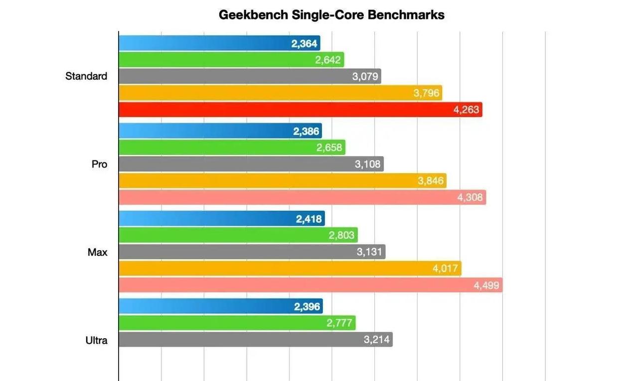 苹果下一代MacBookPro的重磅升级已经在路上，预计2026年初就会正