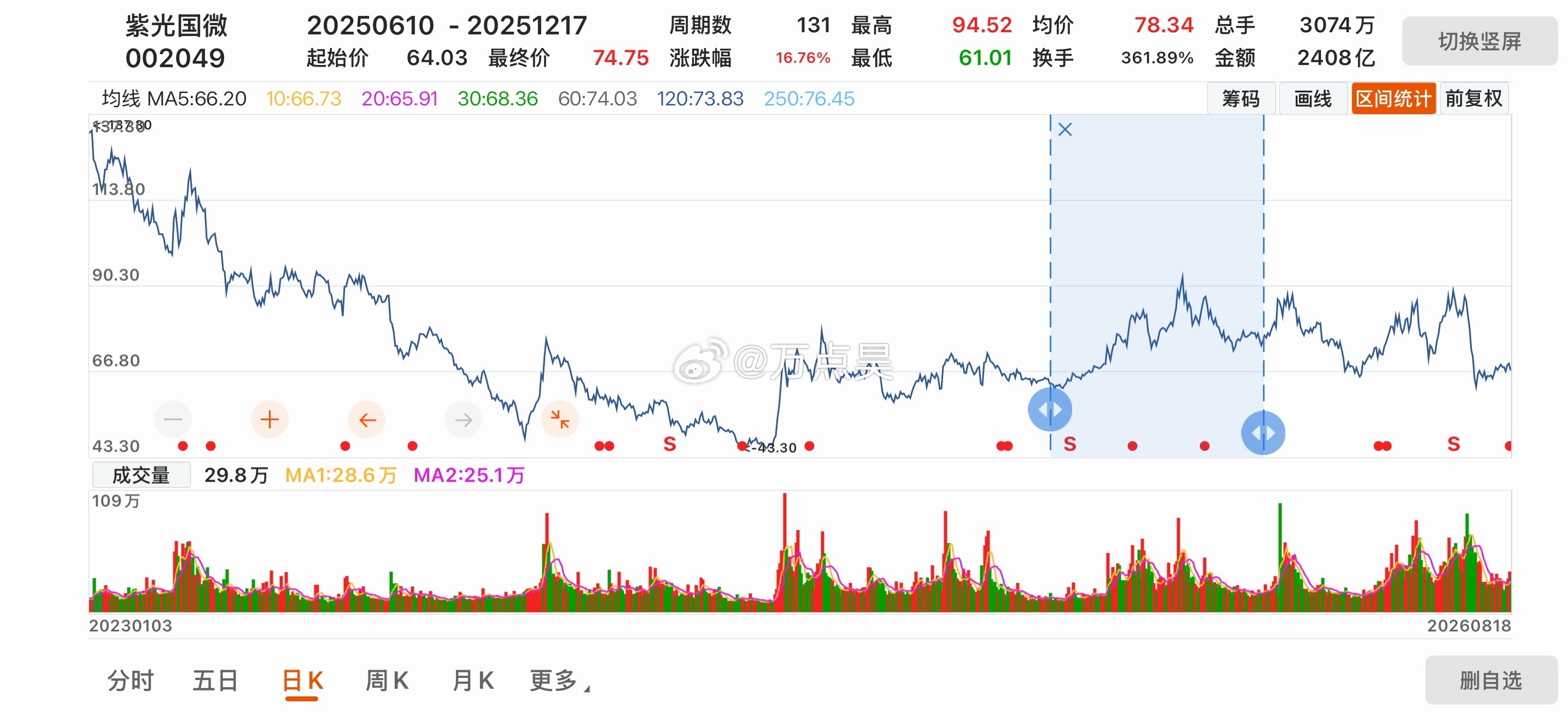 又跑了一下科创50最近小一年的K线走势，图中这九支股的历史走势相似度都超过了0.
