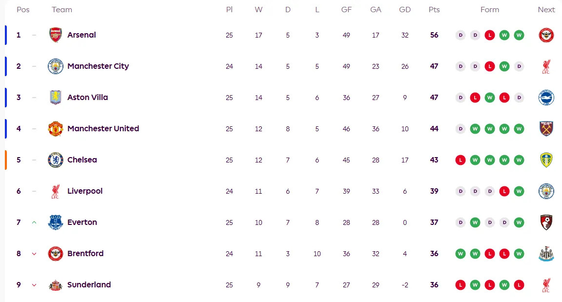 大伙觉得是曼联追上曼城的概率高，还是曼城追上阿森纳的概率高？