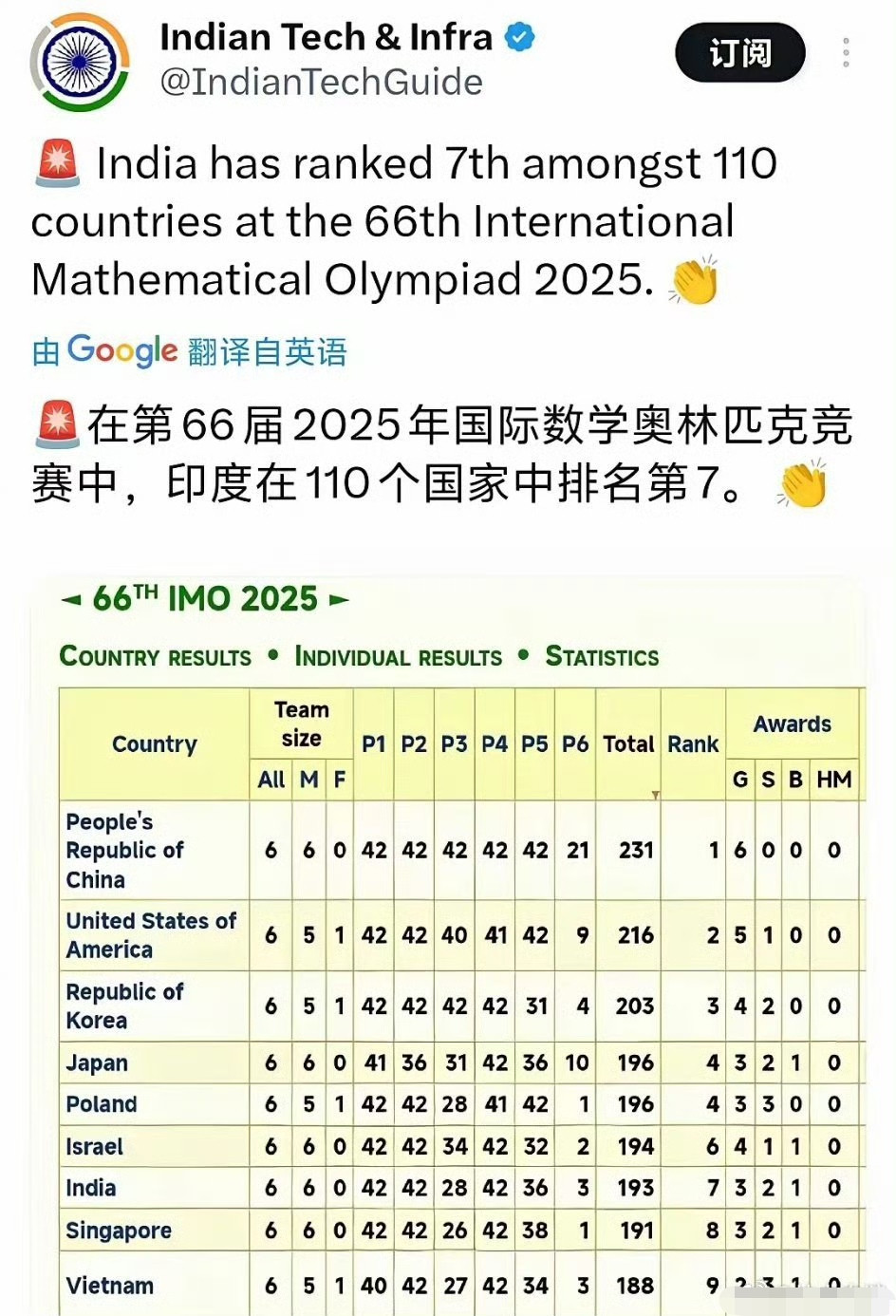 国际数学奥林匹克竞赛，三哥第七名也要拿出来炫耀。猜猜如果中国队拿了第三以下会发生什么？​​​