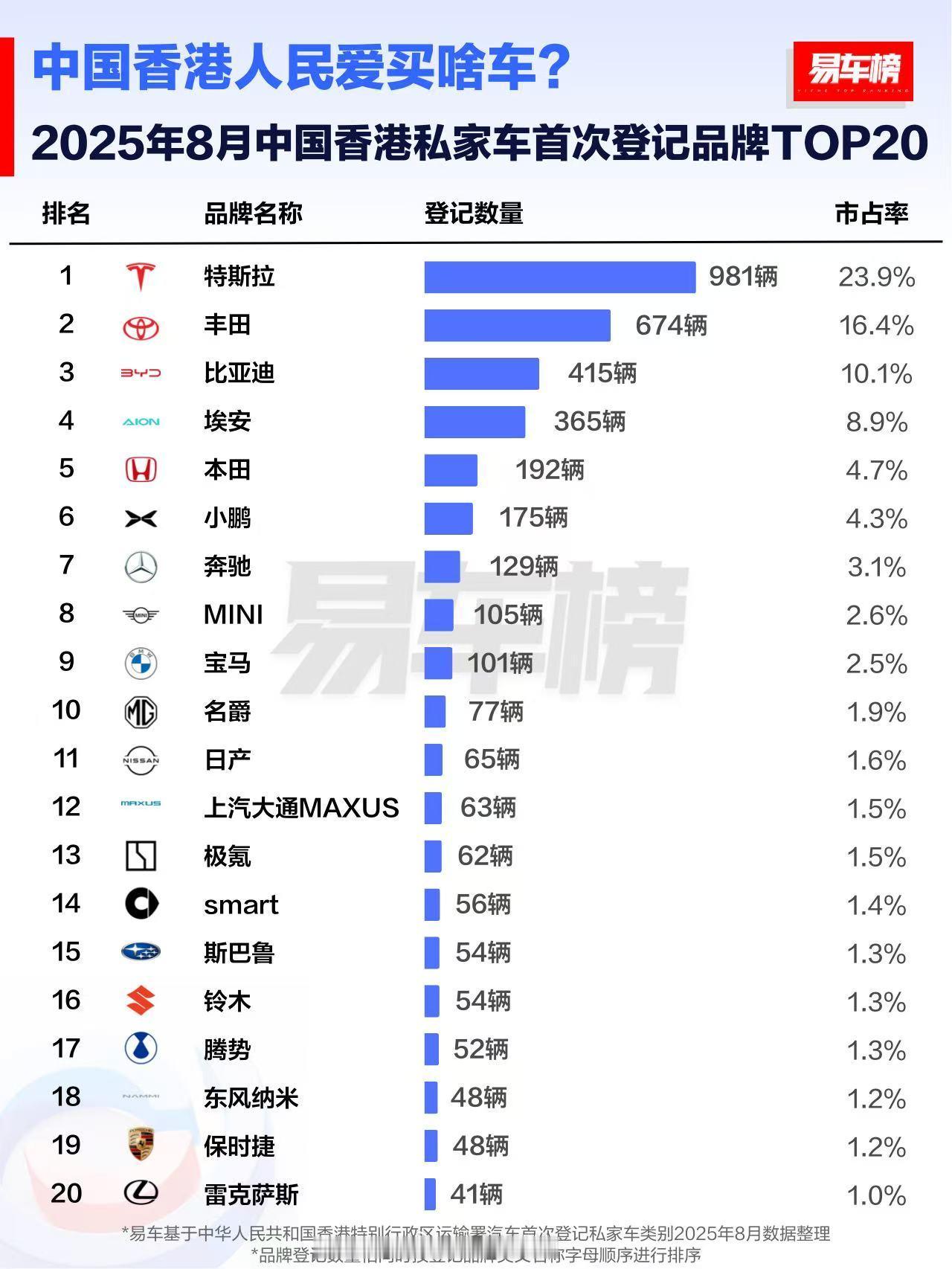 特斯拉在香港促销了吗？相比上个月，感觉特斯拉销量上涨不少[笑着哭]​​​