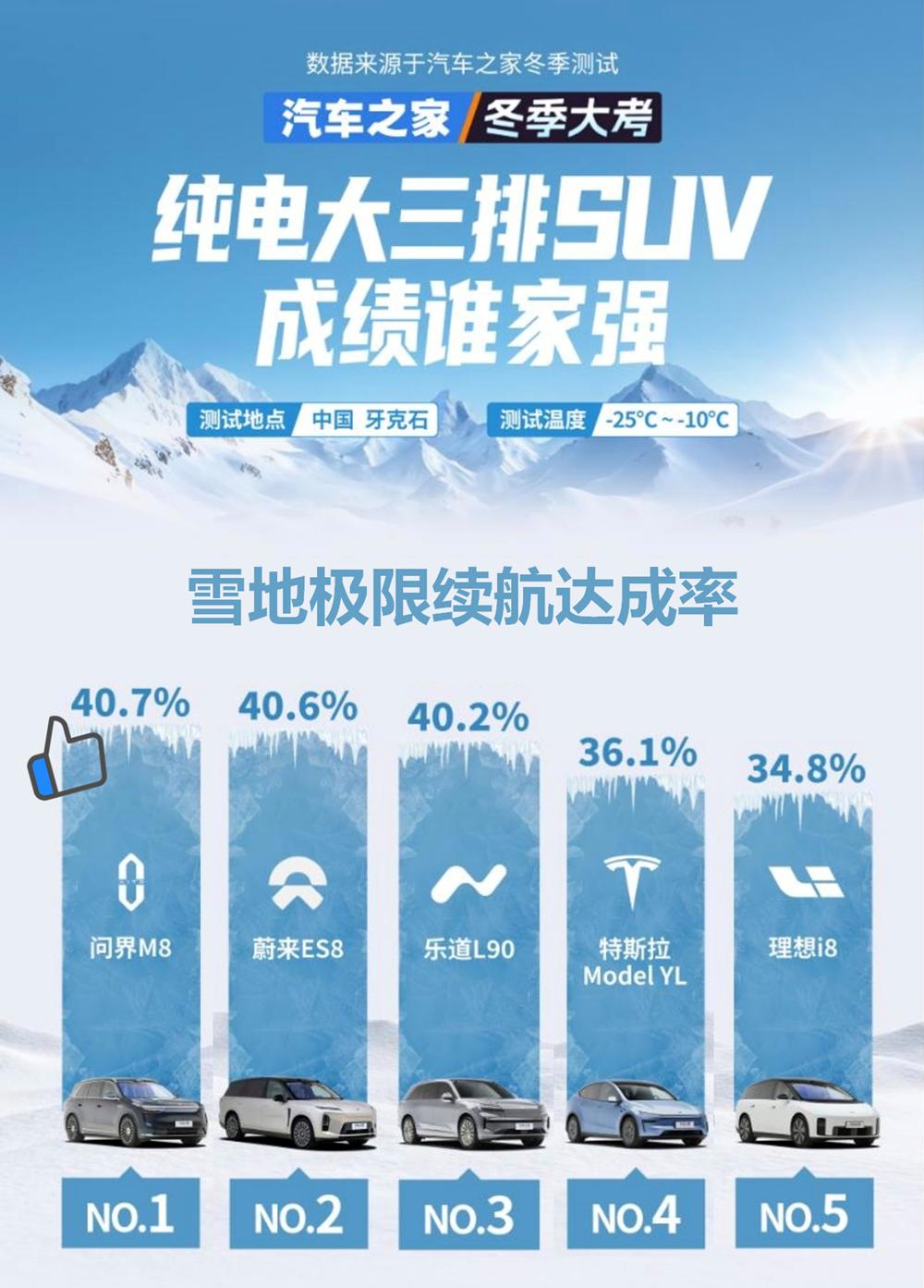 寒冬千里返乡路，问界M8让我告别充电焦虑刚看完问界M8的冬季实测，我果断把抢票