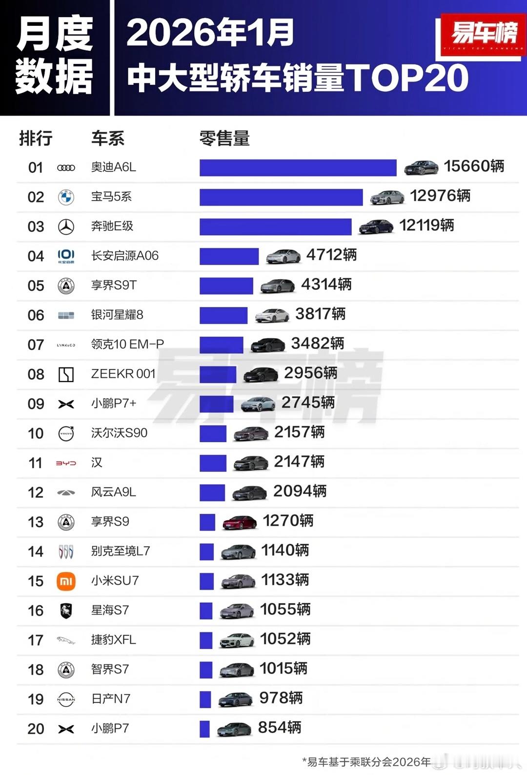 挺有意思的！1月的轿车销量排行一眼看上去全是燃油车，本来油车的市场份额一直在缩水
