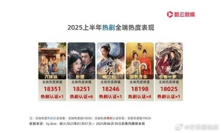 刘宇宁热剧保证，2025上半年酷云热剧认证，刘宇宁前五占二。​​​