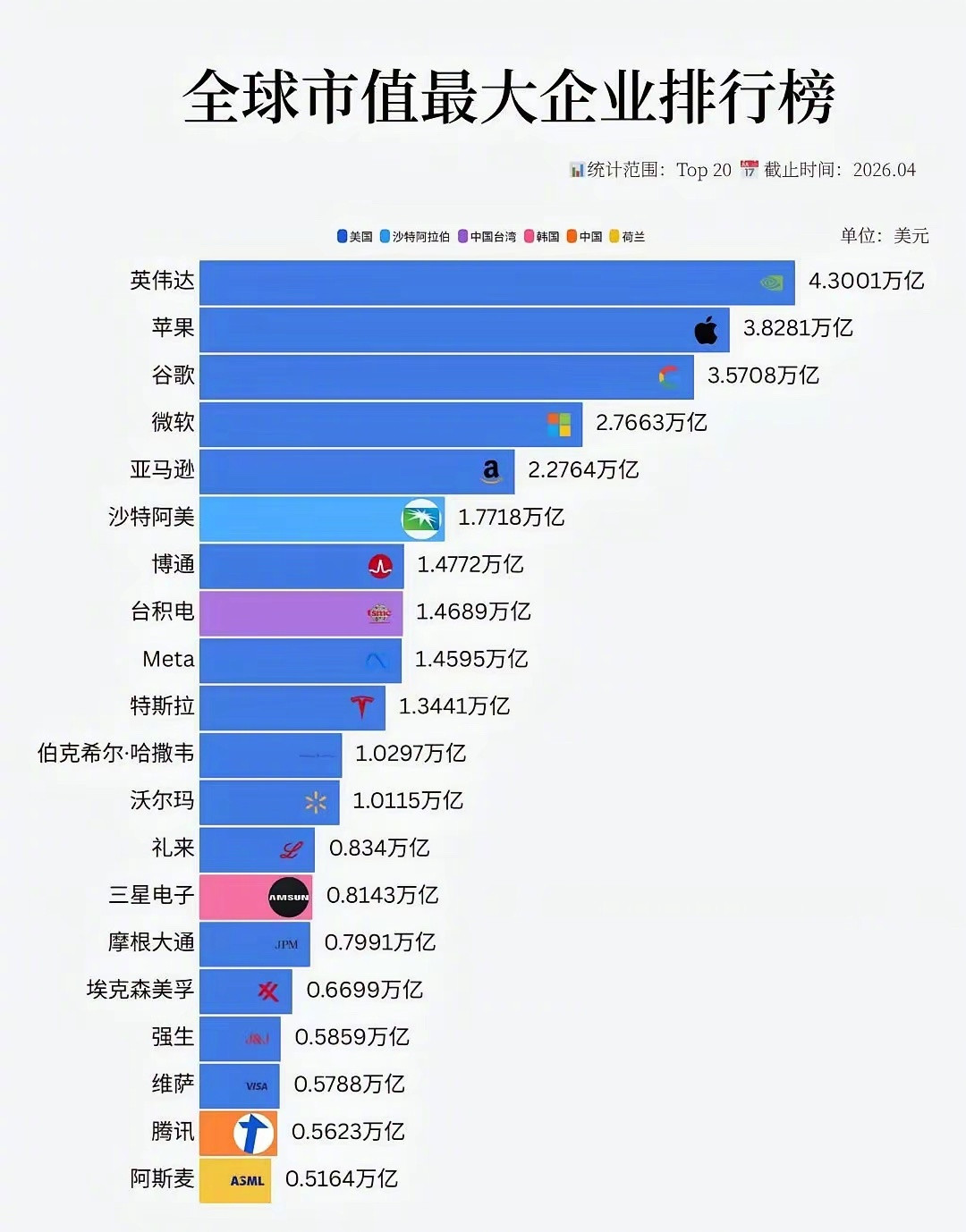全球市值最大企业的榜单。
