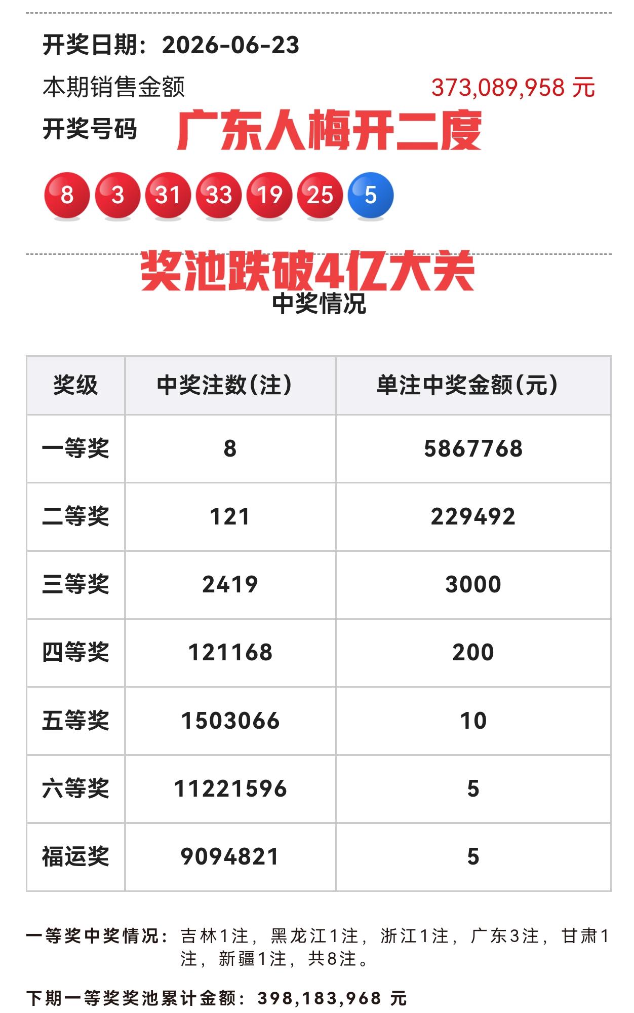 奖池已经跌破4亿元大关，就问你们牛不牛？[捂脸哭][捂脸哭]广东人梅开二度啊，上一期