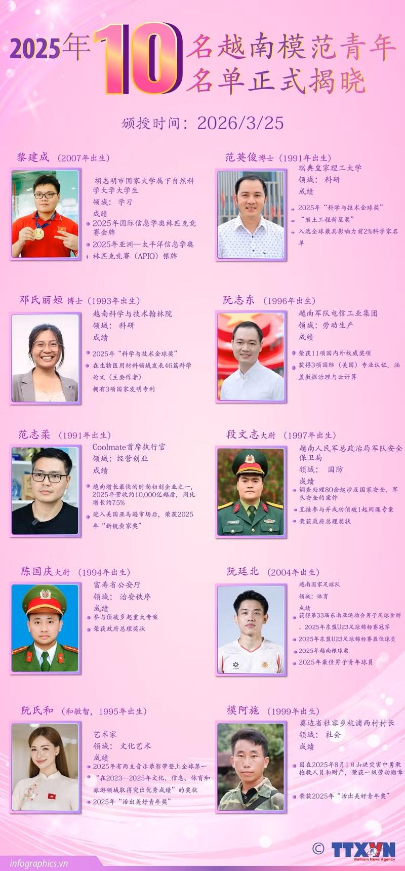 10名越南模范青年名单揭晓，这些都是越南未来的领头羊！近日，越南胡志明共青团