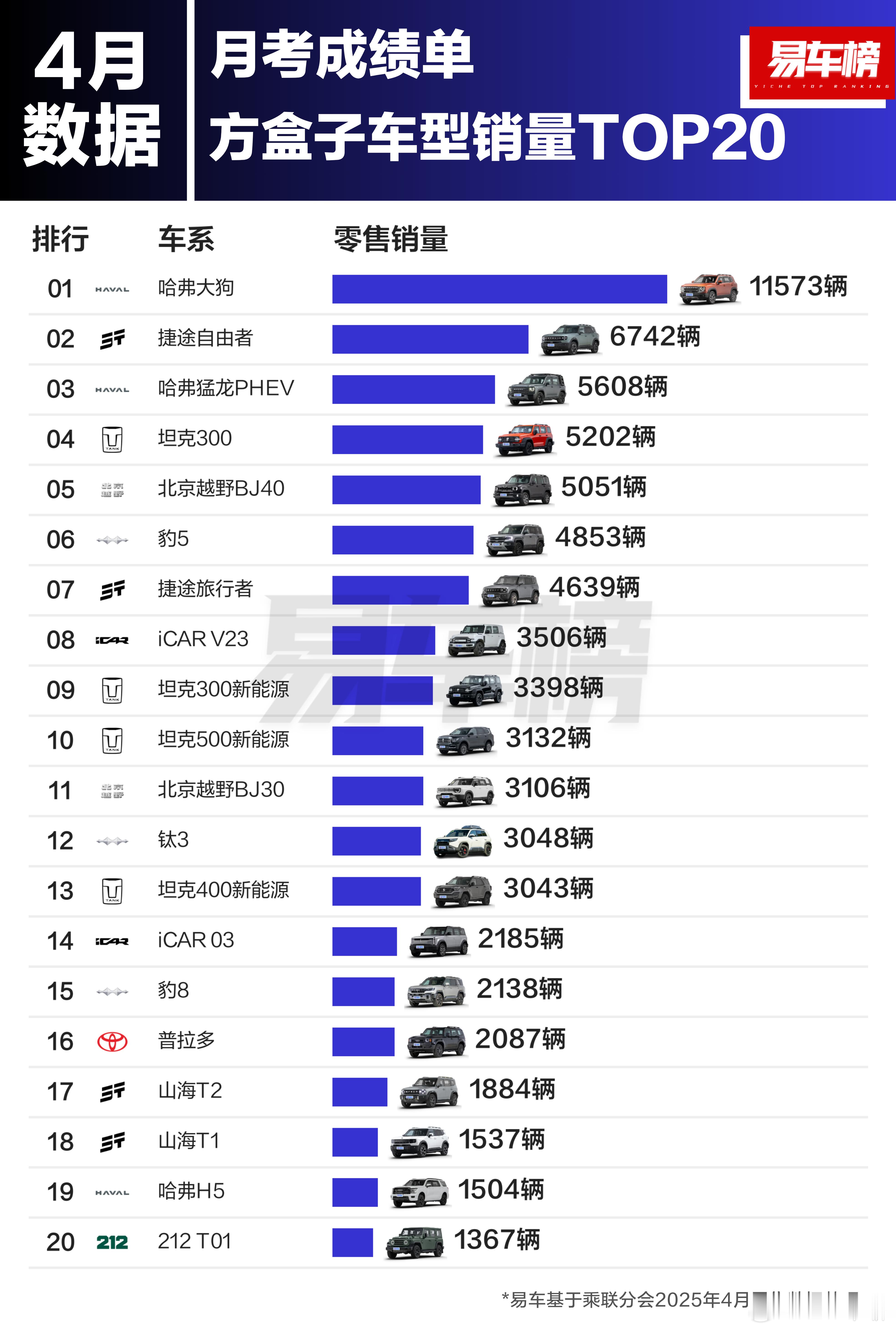方盒子车型上面，长城现阶段的确是无敌的。长城汽车​​​