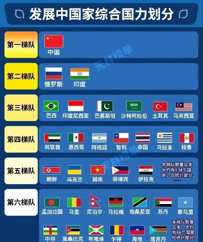 发展中国家综合国力划分