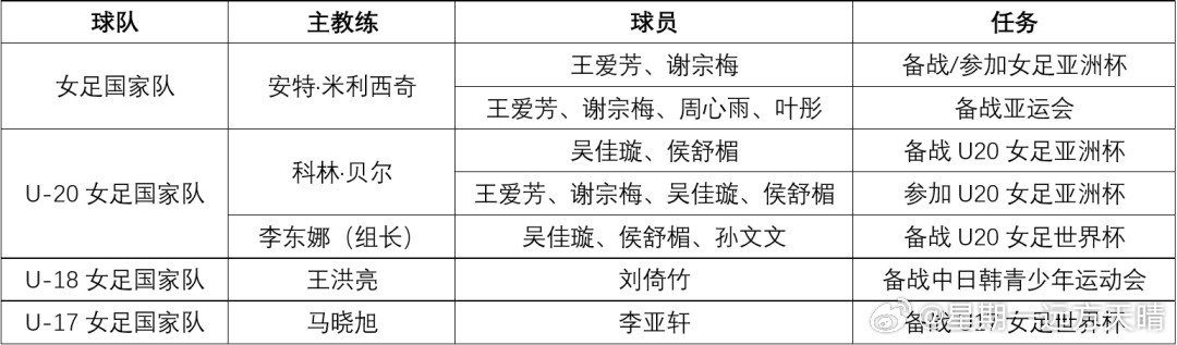 辽宁女足辽宁女足今年入选四级国家队共9人。辽宁女足