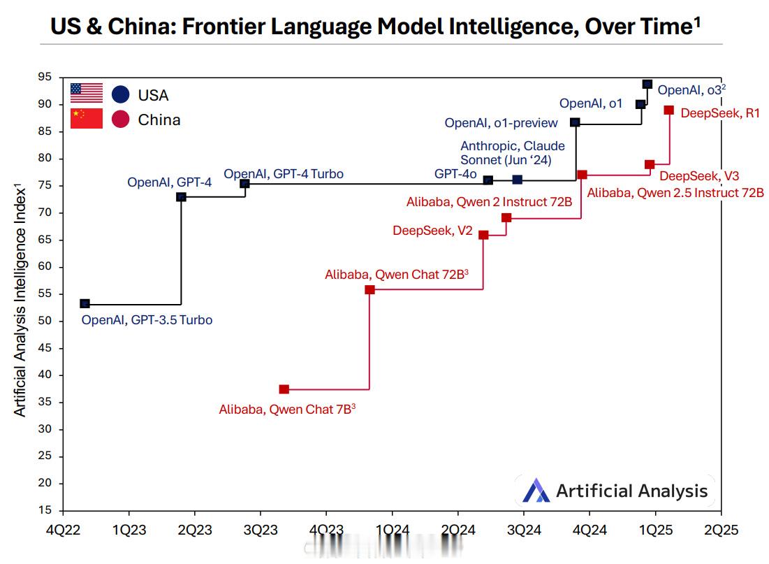 美国人做的中国AI大模型追赶美国进度图[并不简单]中国从落后一年多到追到仅落后