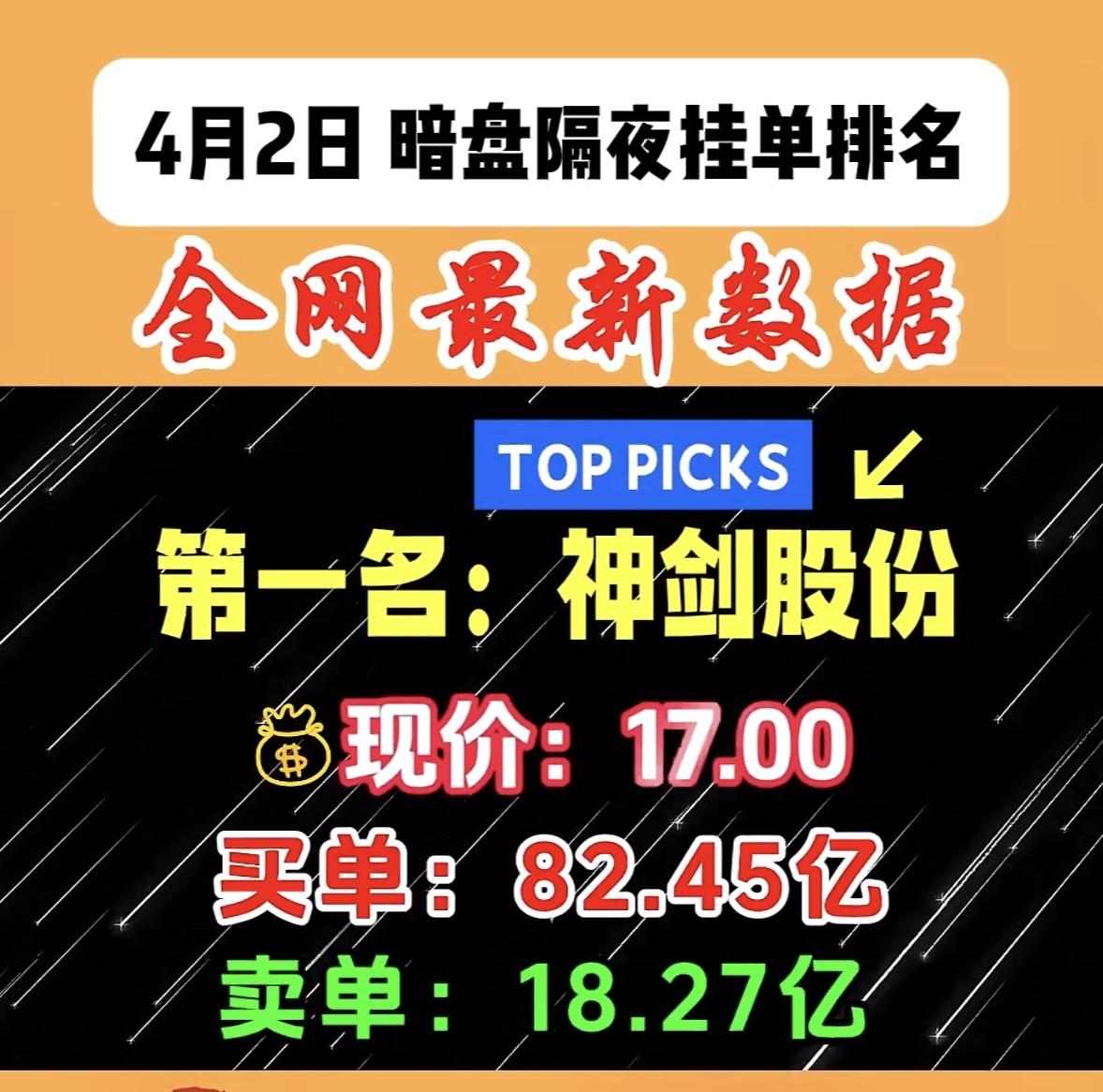 4月2日周四暗盘隔夜挂单排行榜出炉国晟科技在暗盘隔夜挂单里还挺有存在感的。3