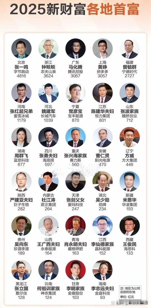 2025年新财富各地首富已出炉,看看都认识自己家乡的首富吗?