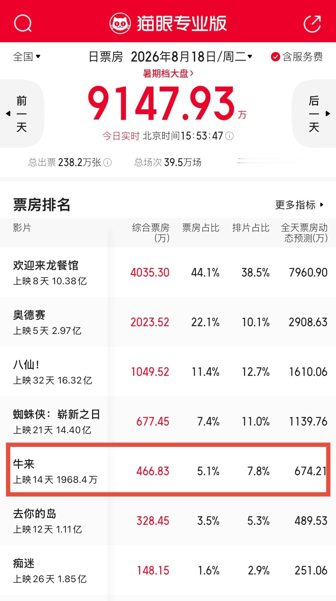《牛来》今天热度掉下去了，明天预售也不好。这场闹剧终于要结束了吗？最好笑的是这些