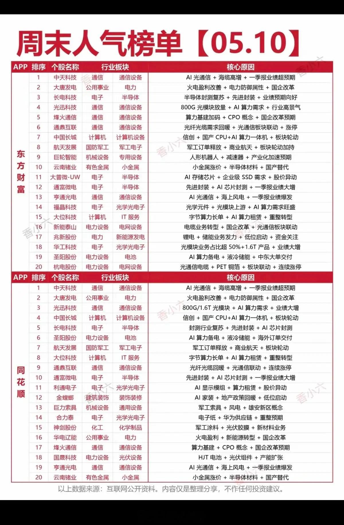 5.10周日周末人气热度榜TOP20！东风财富、同花顺两大平台人气榜1.光