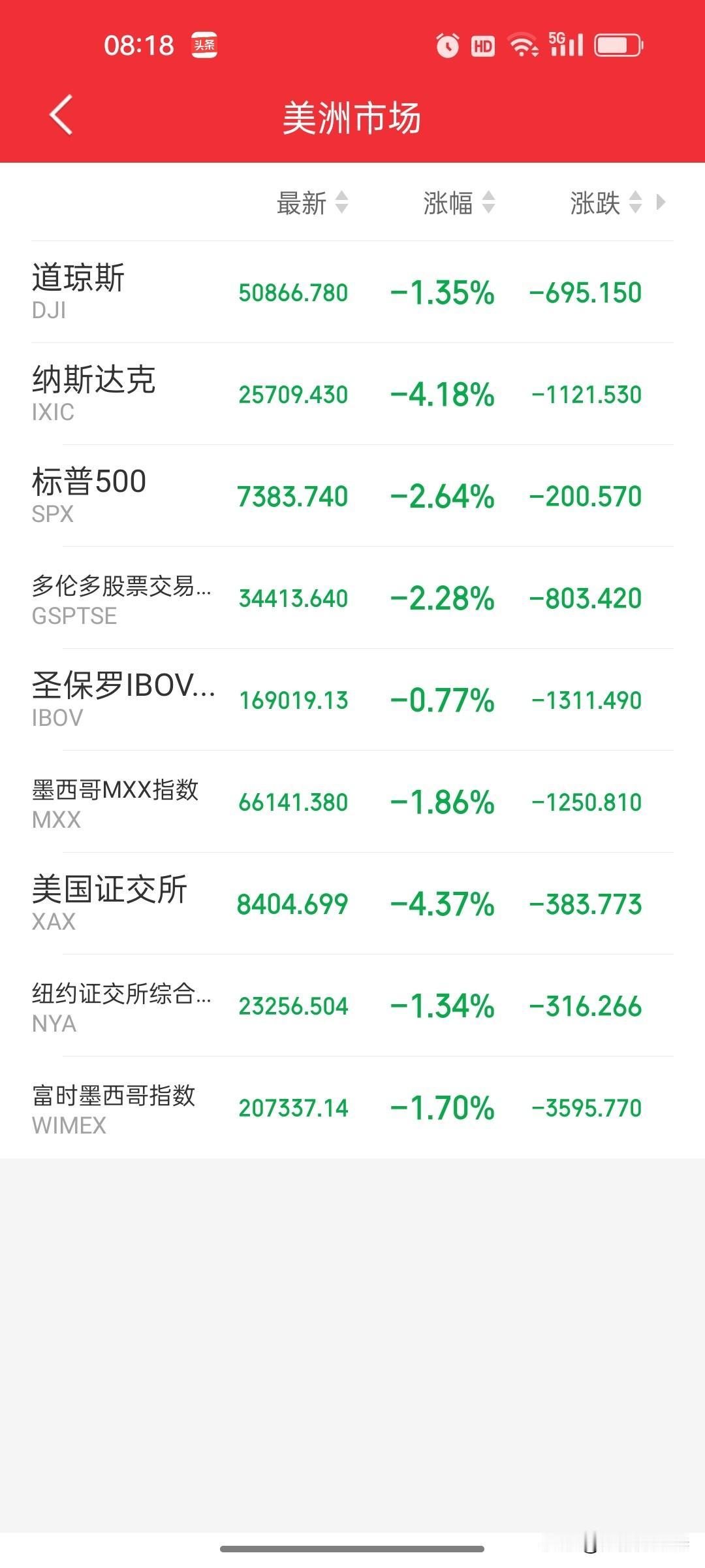 外围普跌来袭，A股不必盲目跟着恐慌隔夜外围市场全线走弱，美股三大指数集体大