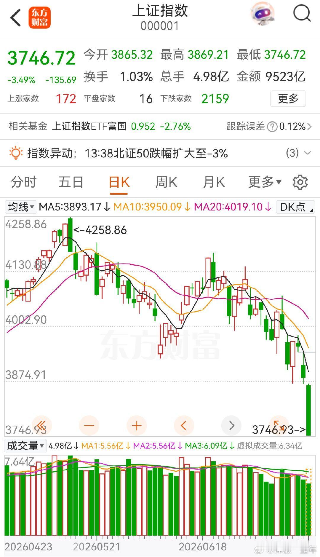 今天A股太苦逼了吧！这谁受得鸟！