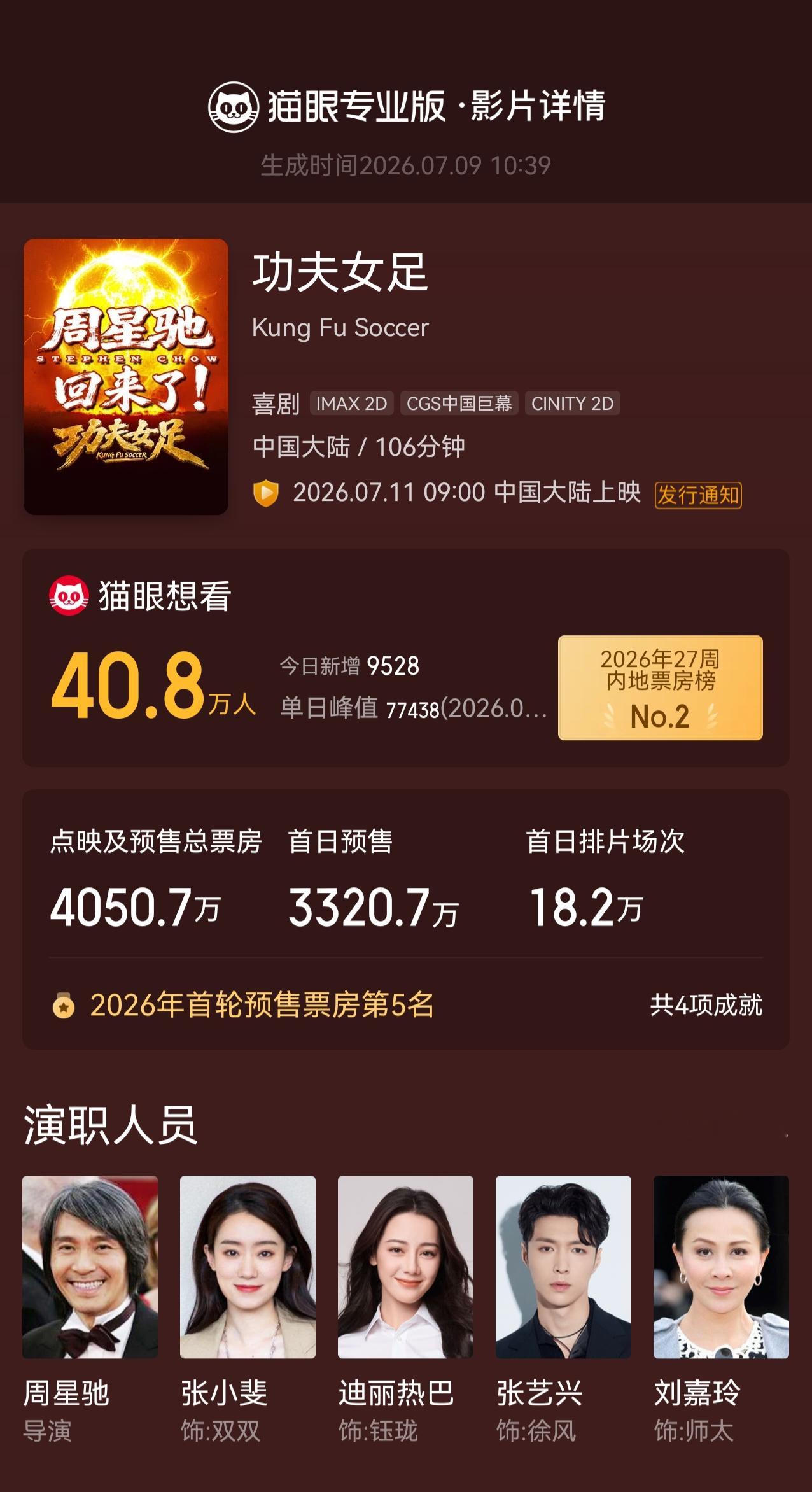 功夫女足想看数破40万据猫眼专业版显示，由周星驰导演、编剧，张小斐、迪丽热巴