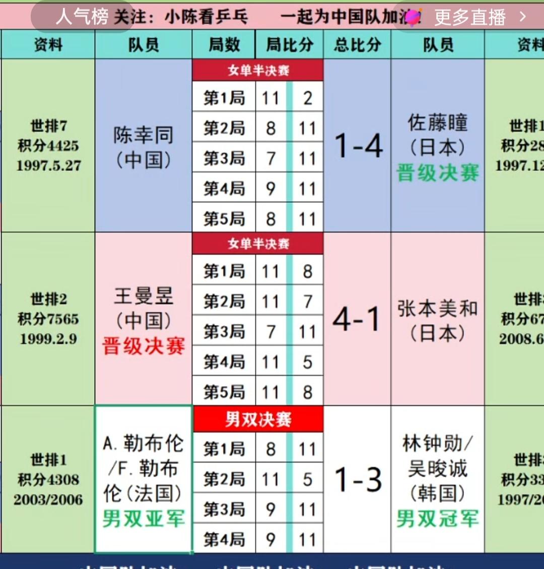 韩国乒球运动员，29岁的林钟勋，成为乒球北京大🈵贯赛，首位双冠王！韩国乒协目