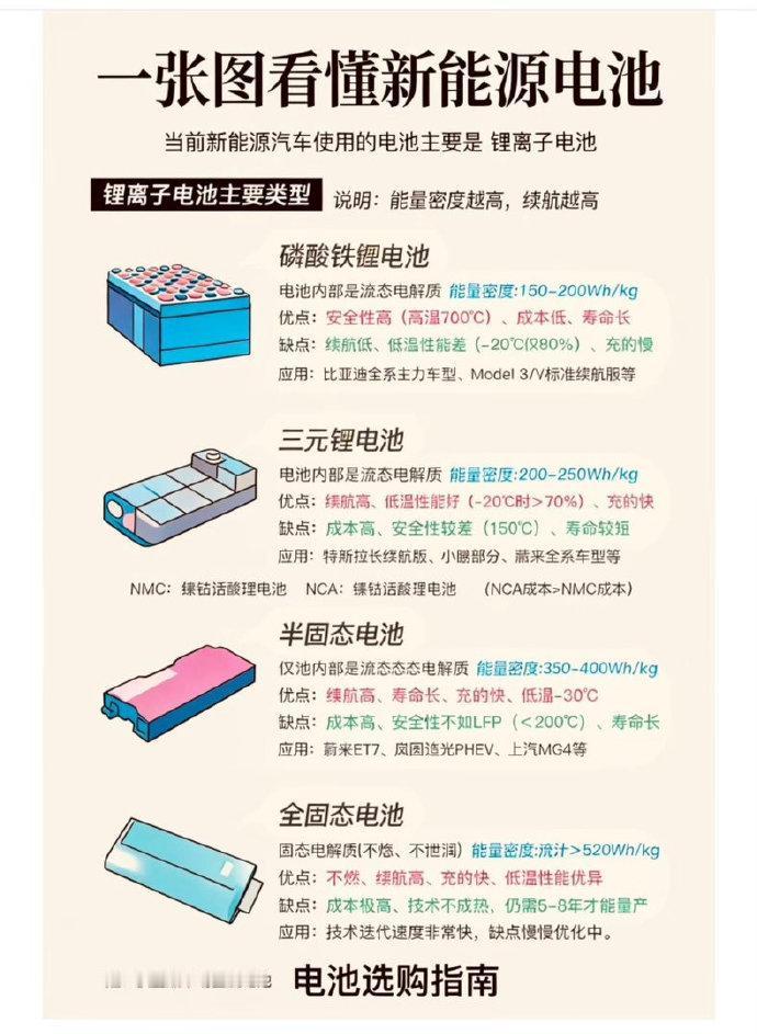 最近后台炸锅了，好多兄弟私信问我：现在买电动车，到底要不要等固态电池？作为蹲了行