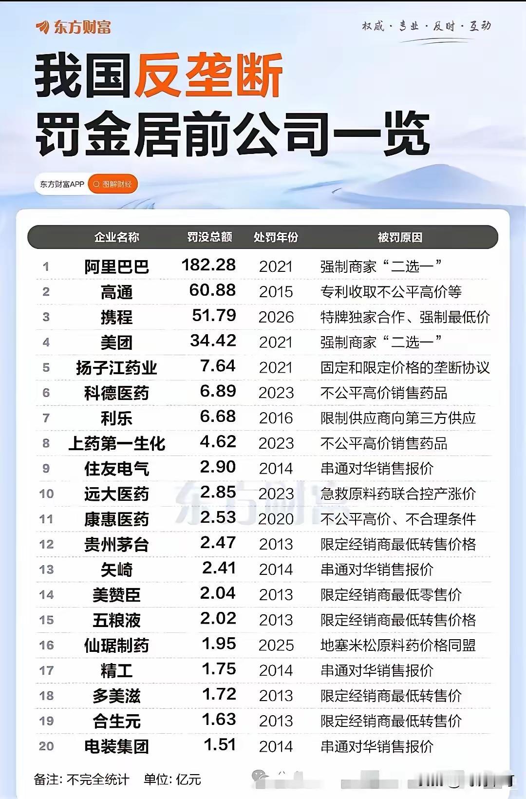 中国反垄断罚款榜单三个想不到，腾讯去哪了？：1、第一名居然不是51.79亿的携
