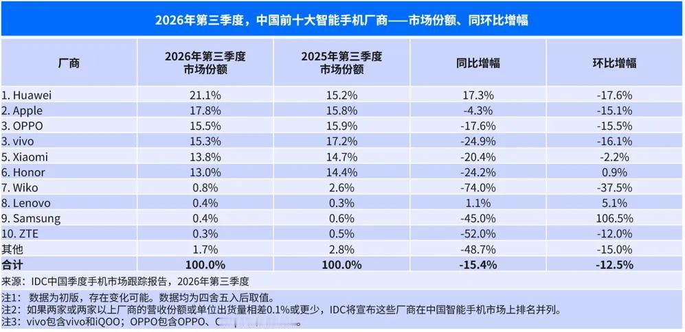 好家伙，华为、荣耀这波真有点“散伙不散情”的意思。IDC刚出的Q3国内手