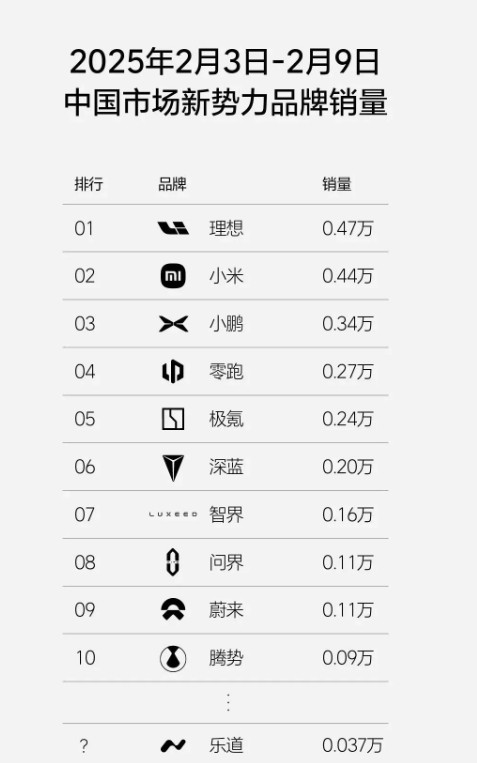 2月第一周的销量，理想比较理想，乐道真乐不出来了！如果乐道采用不换电模式，降到小