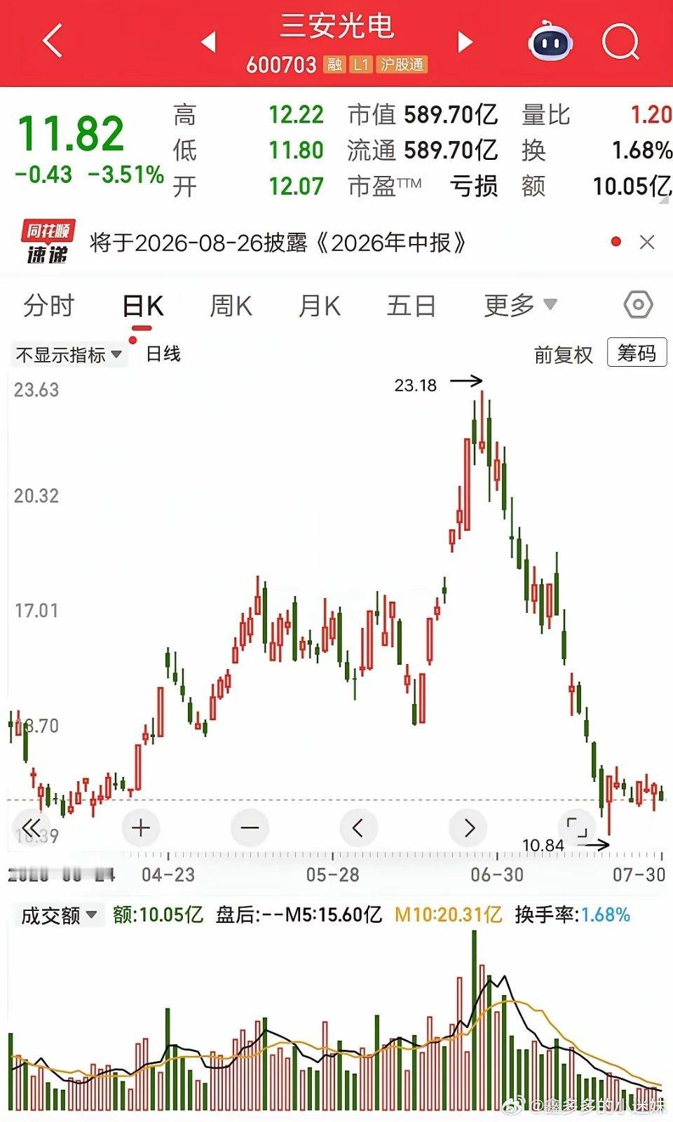 一位股民发视频嚎啕大哭，全仓三安光电亏惨了。22元买的跌到12元，持仓浮亏已经4