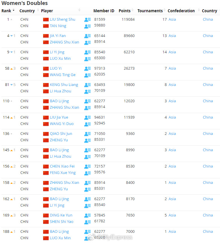 【世界羽联排名0310：石宇奇跌下王座】世界羽联排名2026年瑞士羽毛球公开赛3