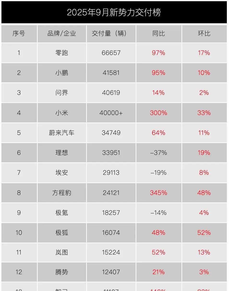 2025年“金九银十”传统销售旺季中，中国新能源汽车市场迎来排位大洗牌，新势力头