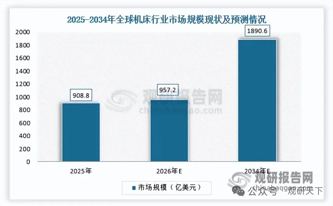 工业母机高端突围！全球机床迈入千亿扩容周期，国产五轴加速进口替代正文