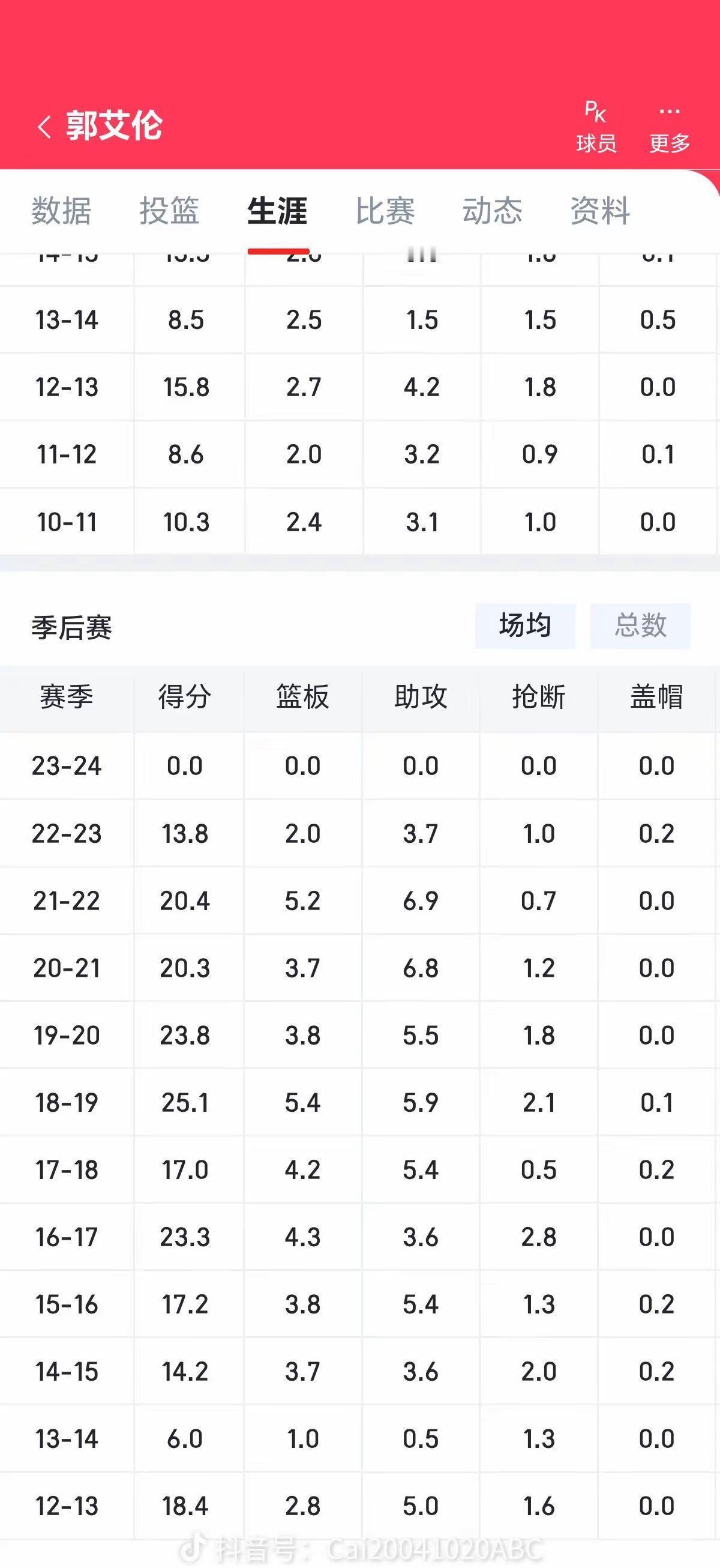 郭艾伦回来了。体测过了，折返跑59秒8，投篮24中15，没虚的。他打了11年