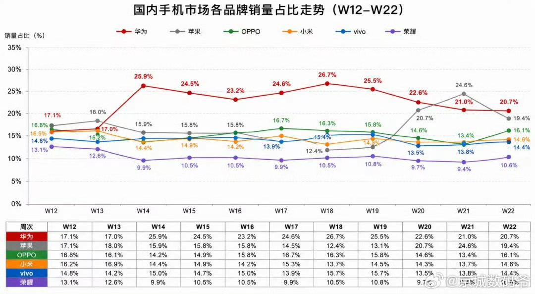今年国内手机市场，销量华为独一档，其他都是来抢第二的！
