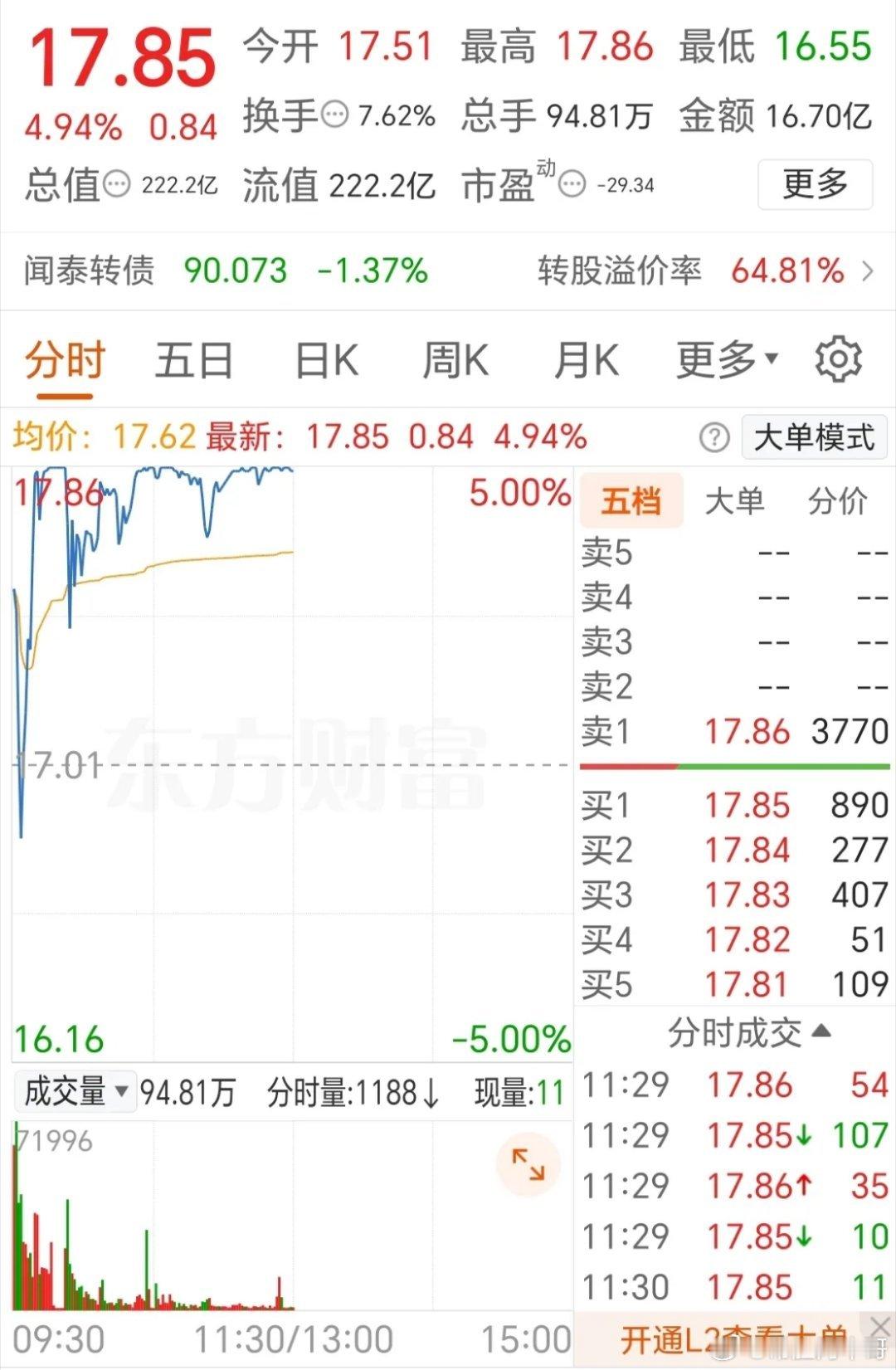 ST闻泰没封板，这是打算干什么呢？打板进去的人已经赚钱。就看他们选择格局还是逃跑