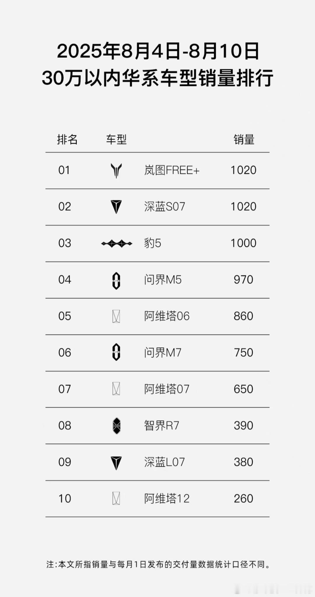 各家车企7月的销量数据早就出来了，看数据你会发现，有两台7月份增速超过100%的