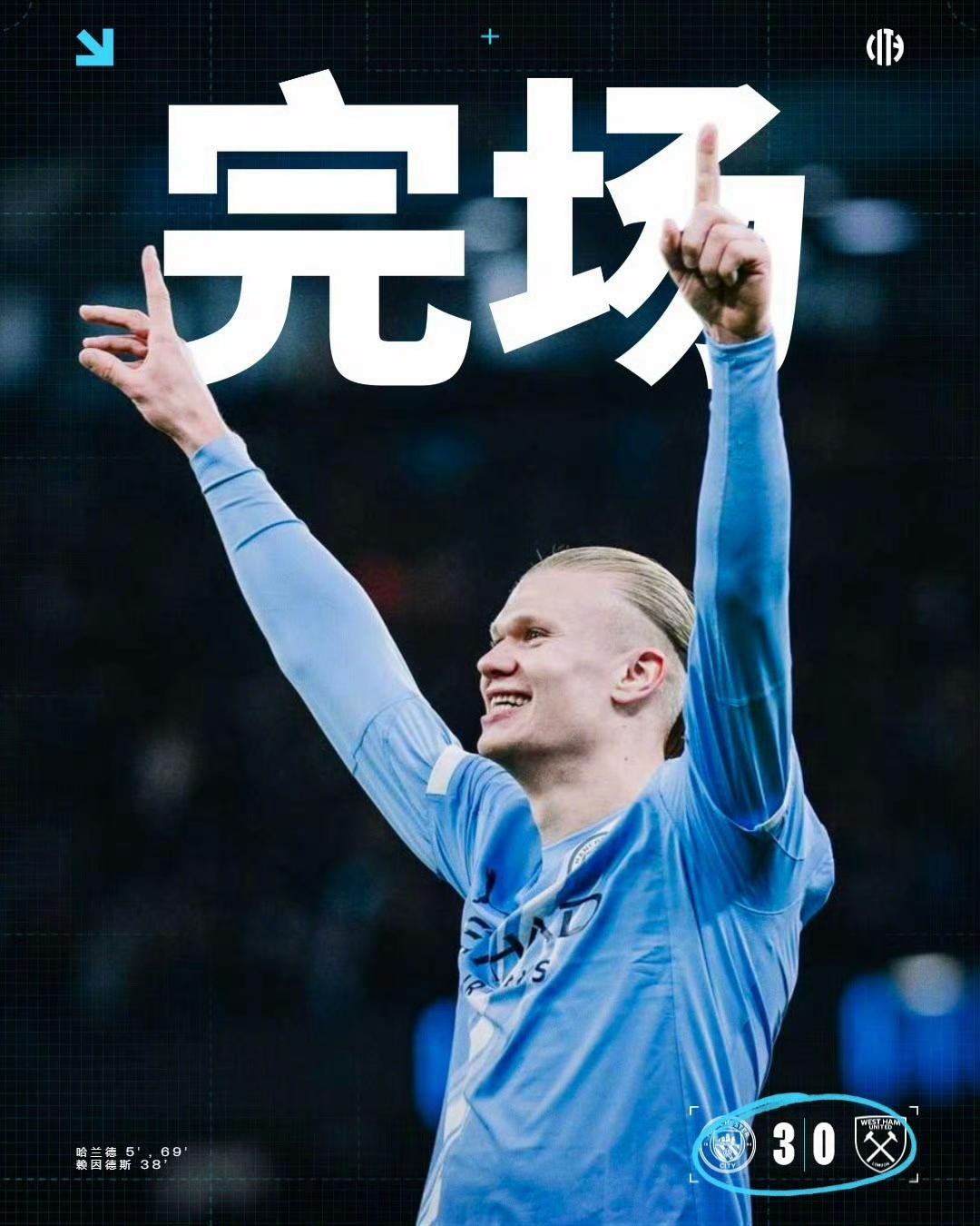 ​​​​，，，哈兰德这状态真香，对西汉姆联就是进球机器啊！曼城这波五连胜稳得一