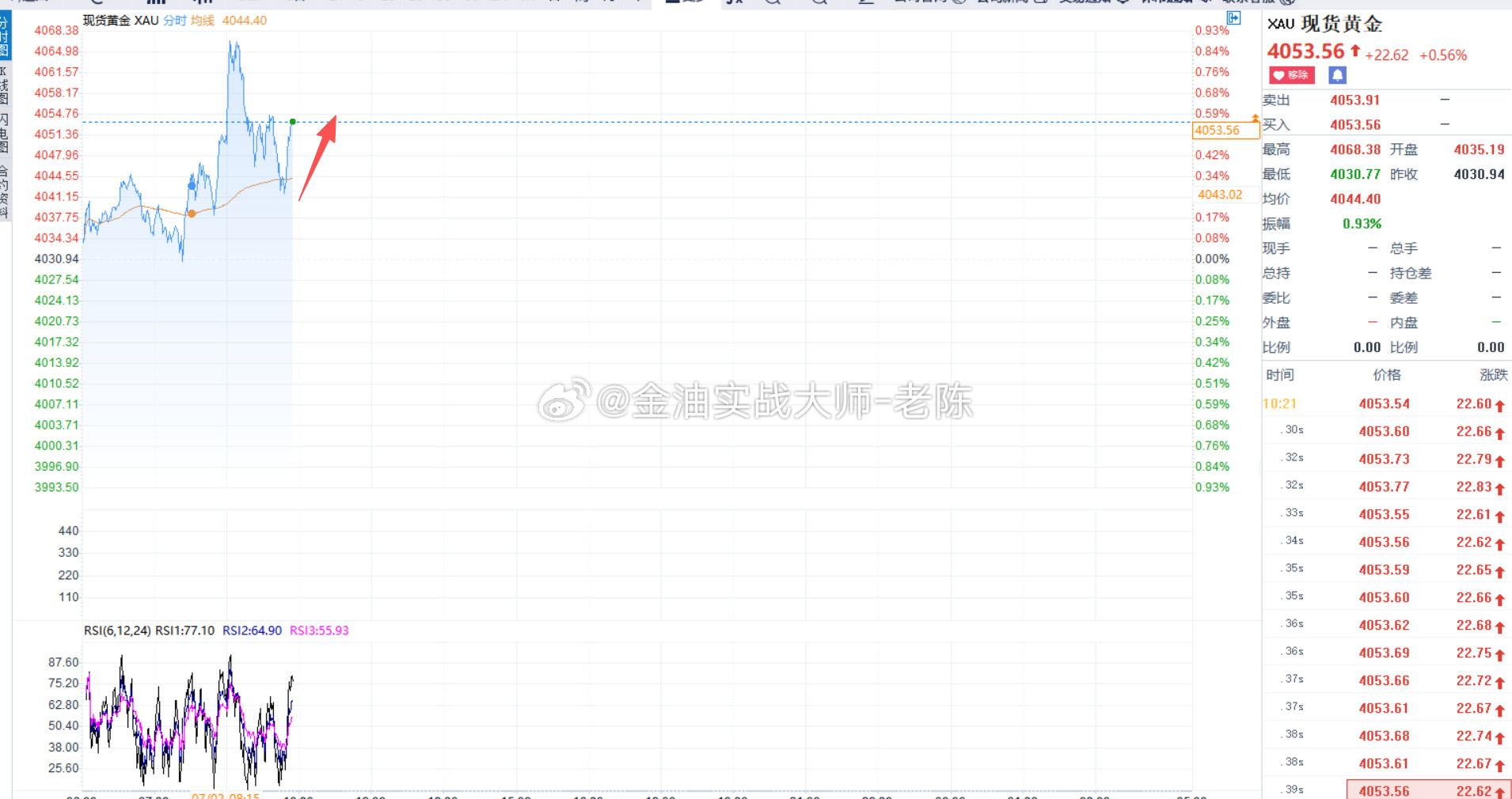 今天大非农数据公布，行情震荡很恶心，老陈把单子止损之后就涨上来了，太气人了，先观
