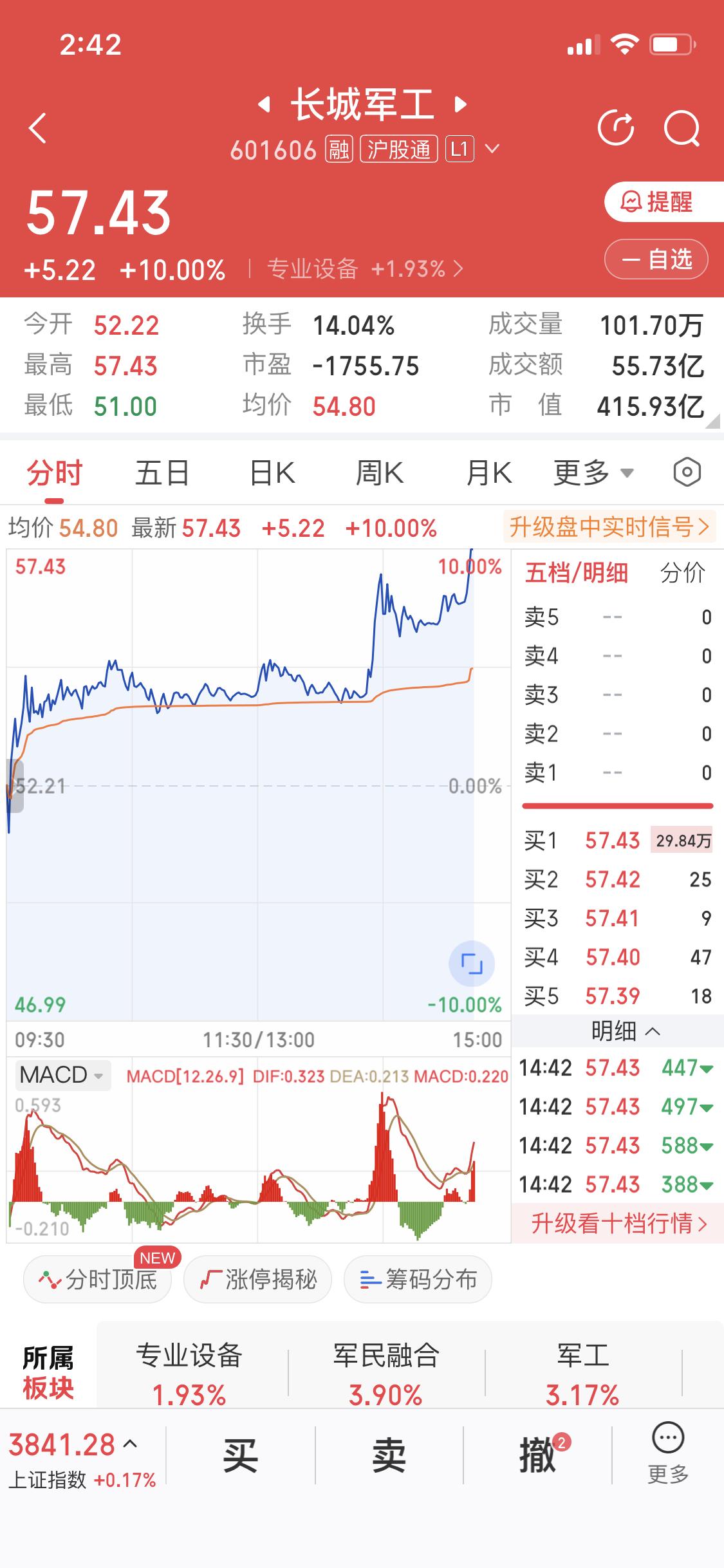11月24日这一天，我算是深刻体会到什么叫“卖飞”的痛了。本来看着长城军工的走势