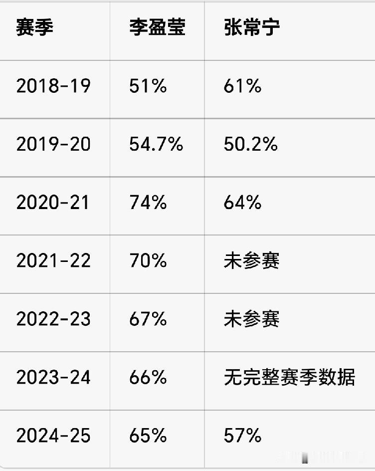 说张常宁一传比李盈莹出色是弥天大谎。在两人同时参加女排超级联赛比赛的五个赛季里