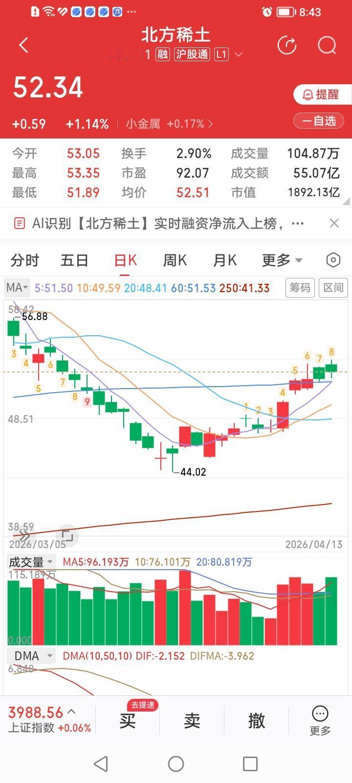 好风凭借力，送我上青云。北方稀土，今天收盘小幅上涨1.14%。股价稳稳站上60日