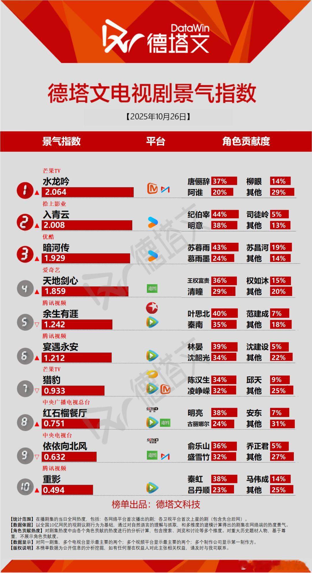 10月26日德塔文景气指数水龙吟2.064涨了，但是涨得不明显入青云2.008按