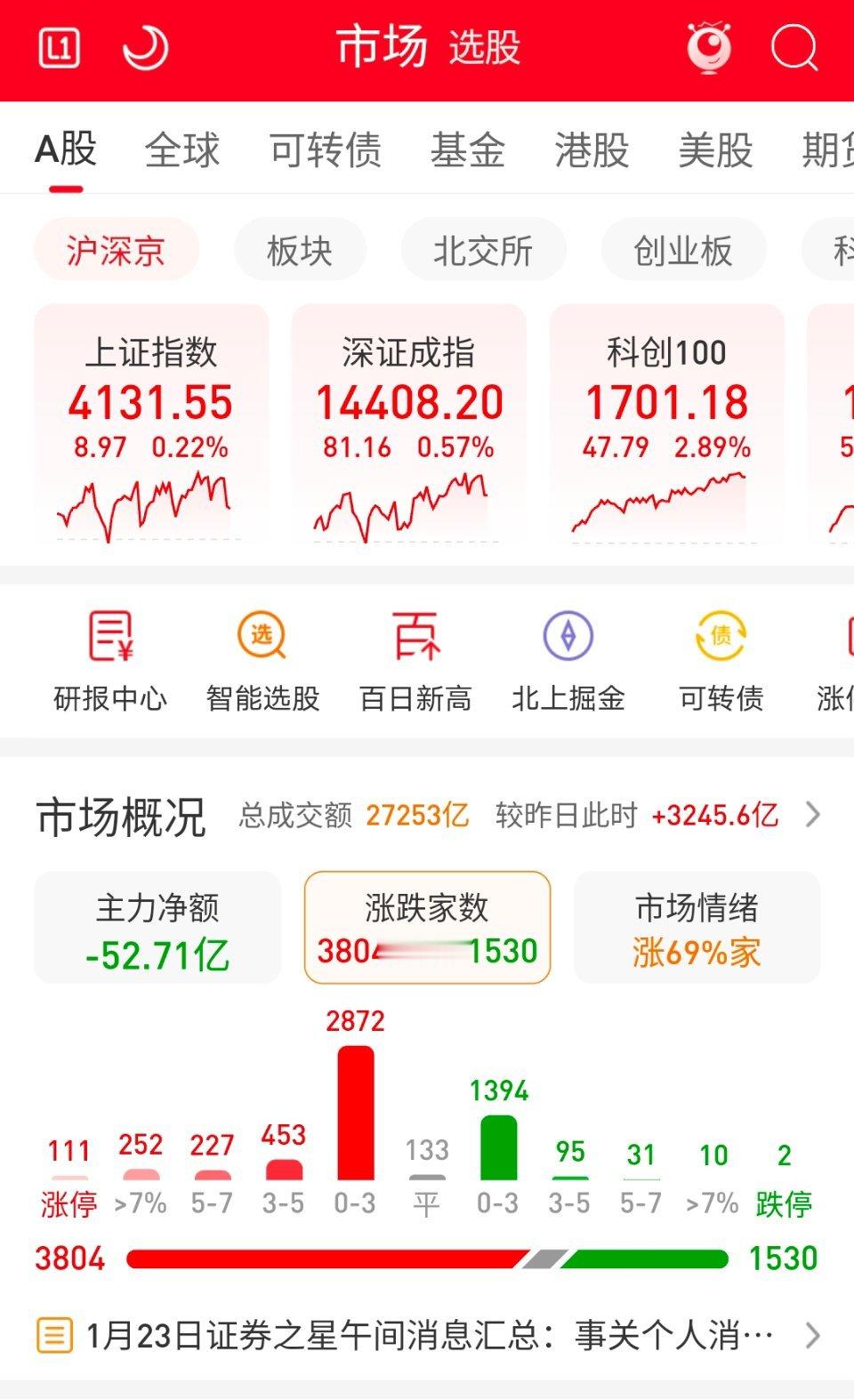 这行情，搞得我每天感觉在踏空。当然，的确踏空了至今没满仓。