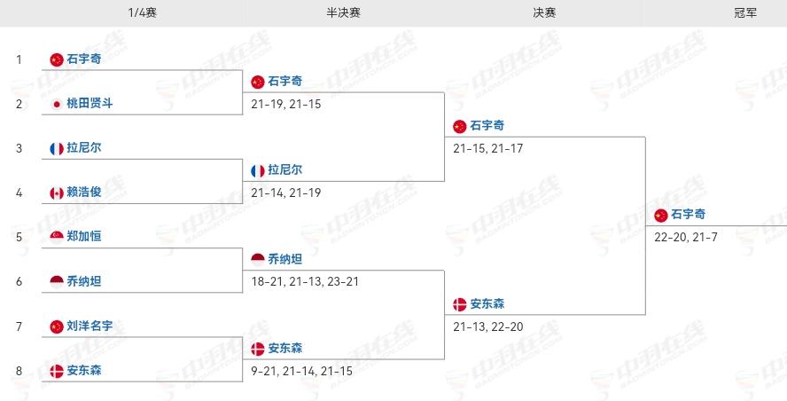 天王杯落幕，石宇奇如愿以偿获得冠军。羽毛球将进入2026年赛季。开年头场比赛