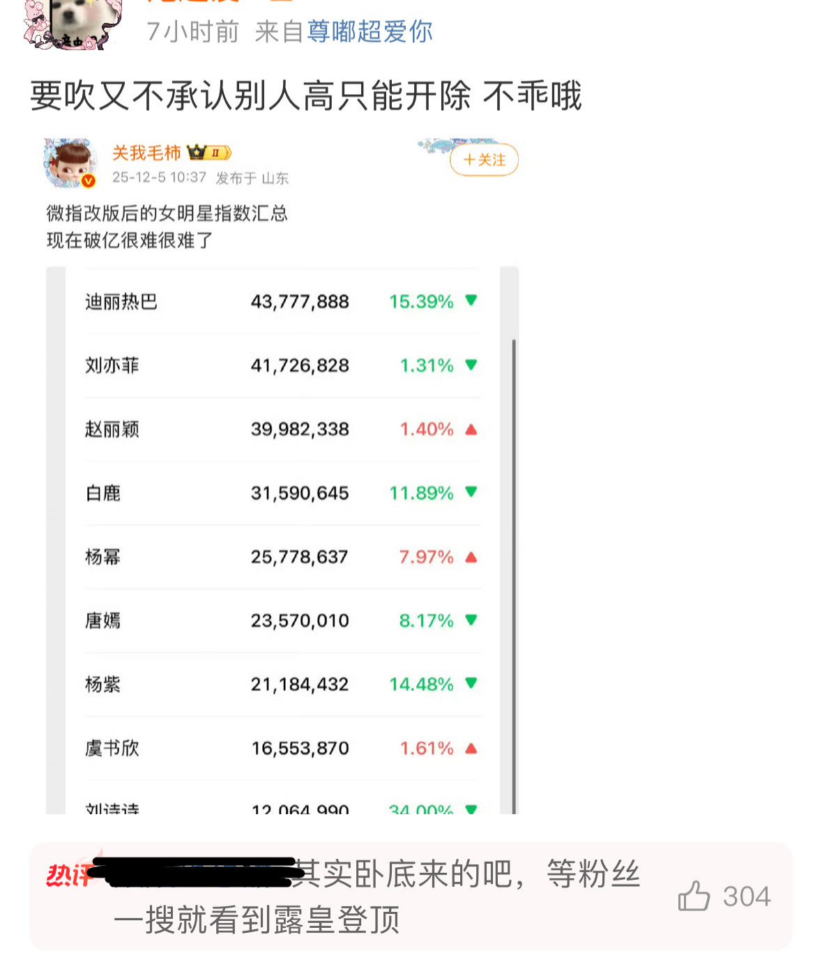我加上了，也没登顶啊我当时汇总只是因为汇总的是女明星。。