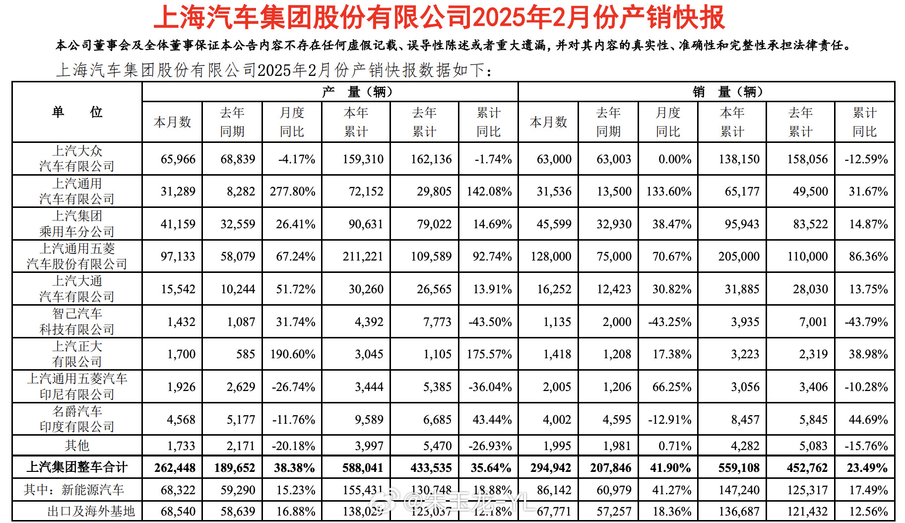 上汽集团2月销售的情况，五菱成了集团绝对的主力，通用渡过了最困难的一段时间