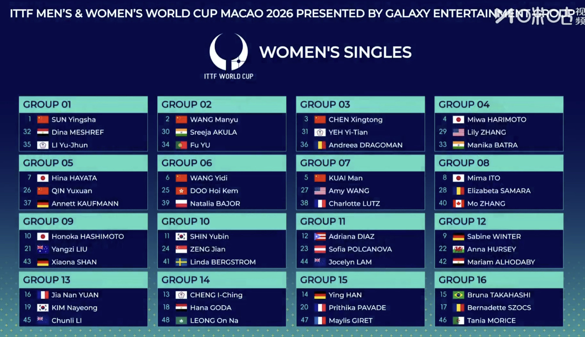 #陈幸同叶伊恬同组#澳门乒乓球世界杯抽签仪式女单分组Group3：陈幸同、叶伊