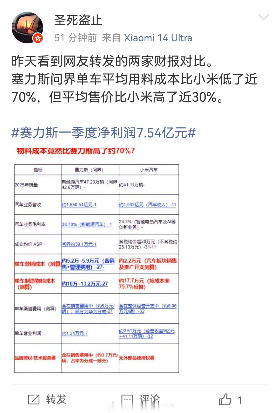 赛力斯一季度净利润7.54亿元塞力斯问界单车平均用料成本比小米低了近70%，但