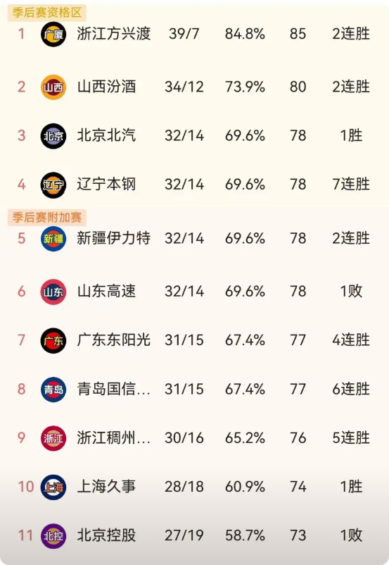 假若本赛季浙江广厦再次遗憾的与总冠军无缘，队中的镇店之宝胡金秋去意已决，选择出走