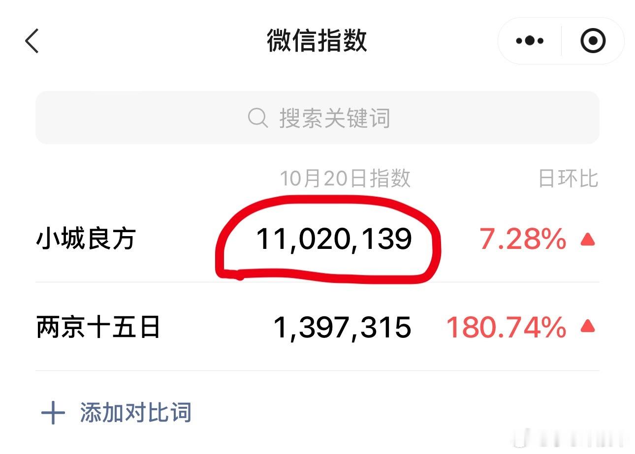 20日微信指数：肖战《小城良方》比昨天新播的剧都高近一倍，比新剧官宣的都高近10