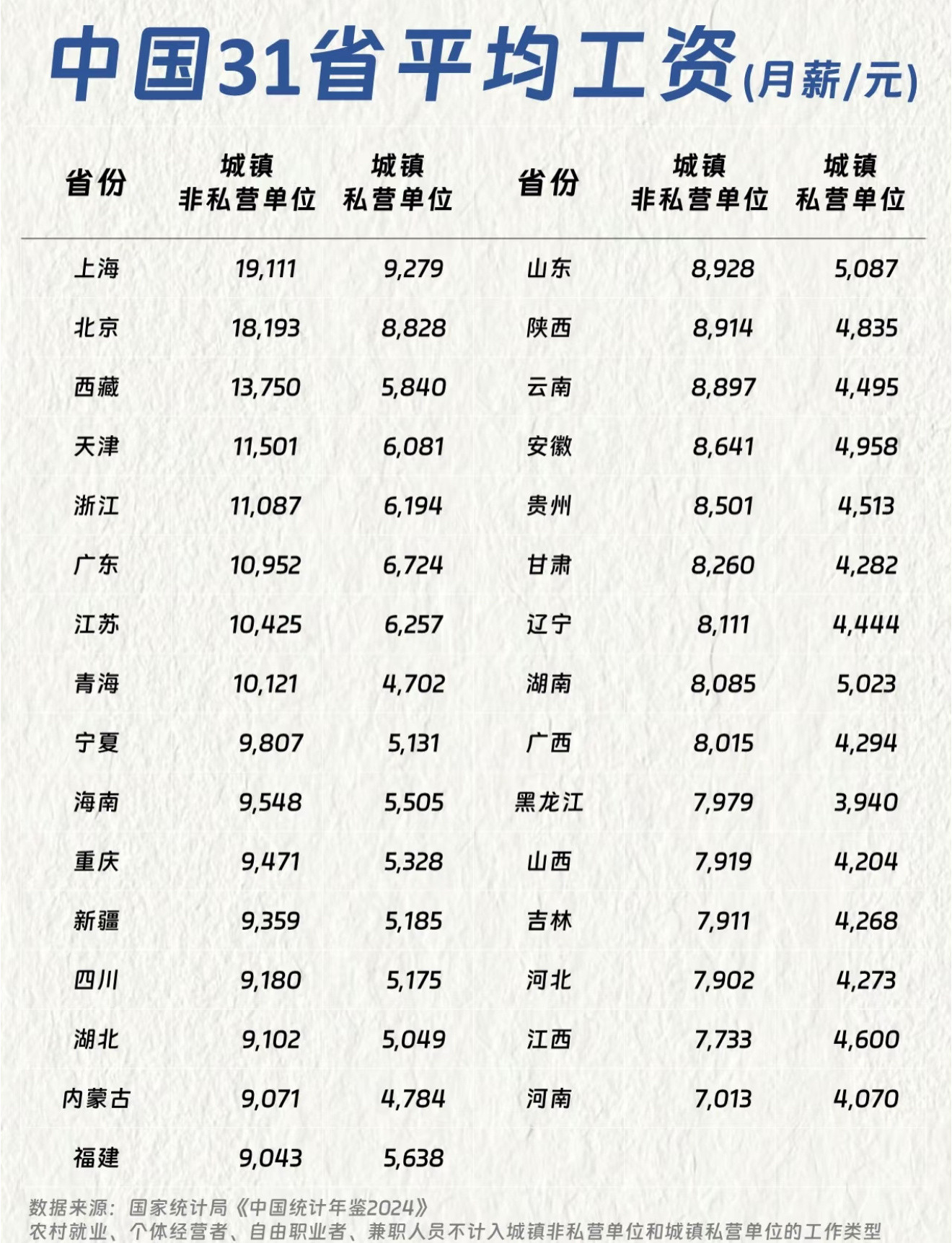 专家建议提高个税免征额至6000元要不一步到位提高到1万元吧，绝对可以大量释